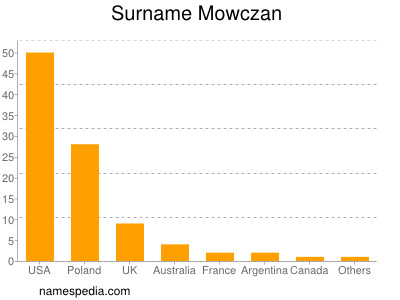 Familiennamen Mowczan