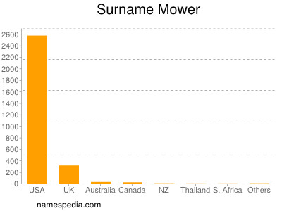 Familiennamen Mower