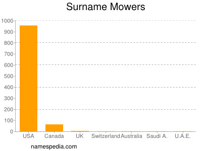 Familiennamen Mowers