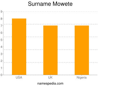 Familiennamen Mowete