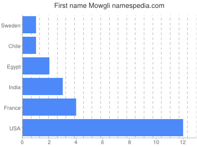 prenom Mowgli