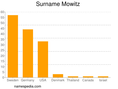 Familiennamen Mowitz