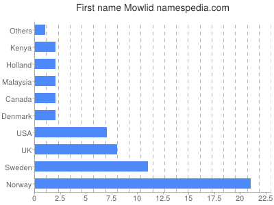Vornamen Mowlid