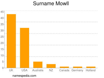 nom Mowll