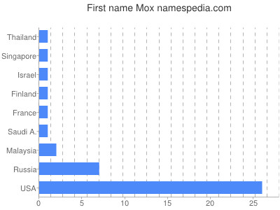 Given name Mox