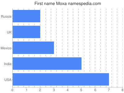 Given name Moxa