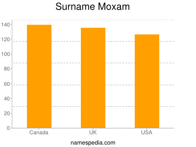 Familiennamen Moxam