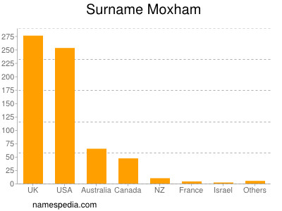 Surname Moxham