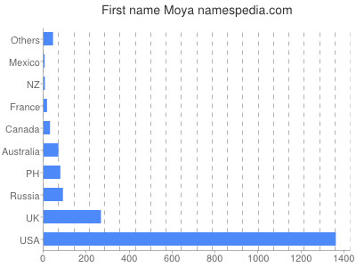 Vornamen Moya