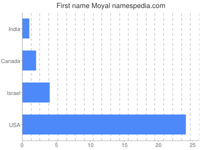 Given name Moyal