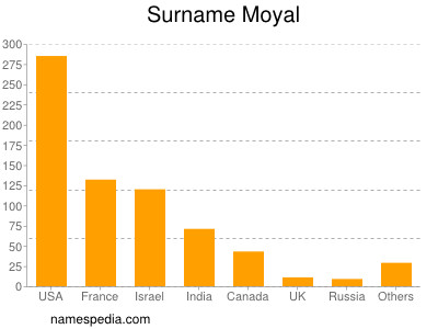 Familiennamen Moyal