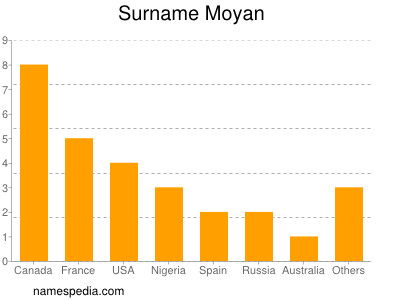 Familiennamen Moyan