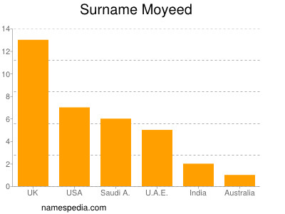 Familiennamen Moyeed