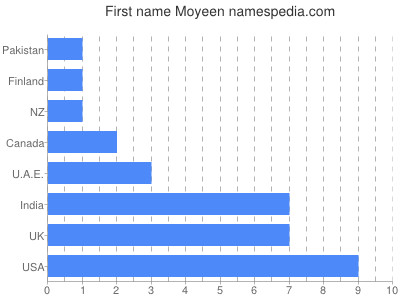 Vornamen Moyeen