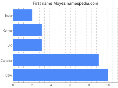 Vornamen Moyez