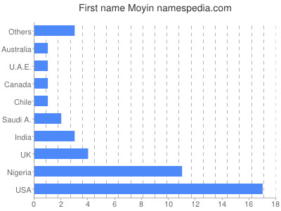 Vornamen Moyin