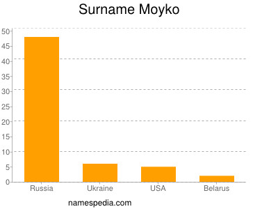 Familiennamen Moyko