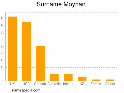 Familiennamen Moynan