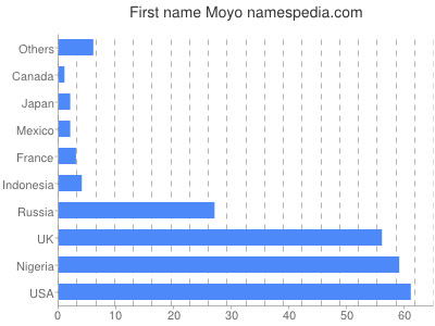 Vornamen Moyo