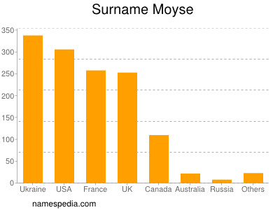 nom Moyse