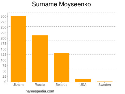 Familiennamen Moyseenko