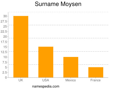 Familiennamen Moysen