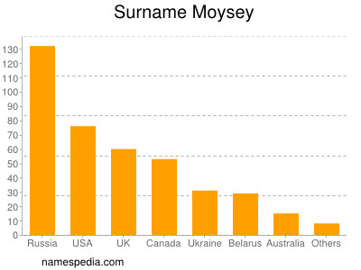 Familiennamen Moysey