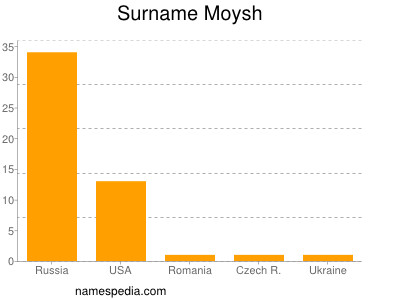 Familiennamen Moysh