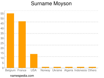 Surname Moyson