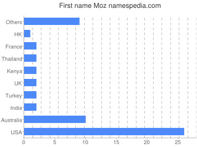 Vornamen Moz