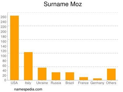 Familiennamen Moz