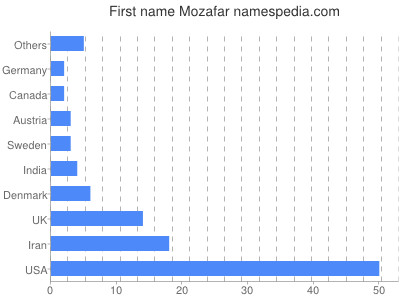 Vornamen Mozafar