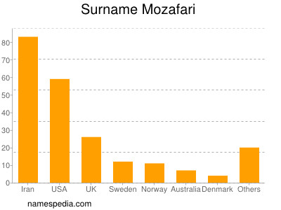 nom Mozafari