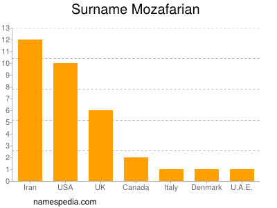Familiennamen Mozafarian