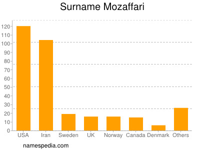 Surname Mozaffari