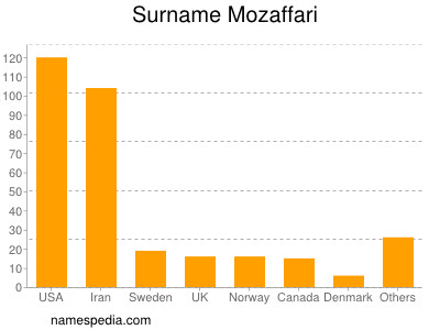 Familiennamen Mozaffari