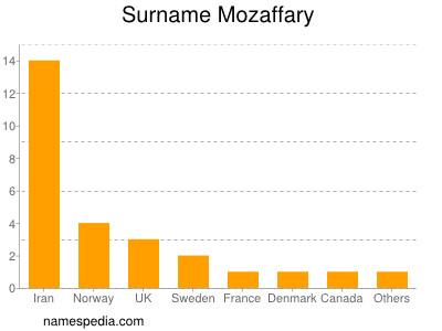Surname Mozaffary