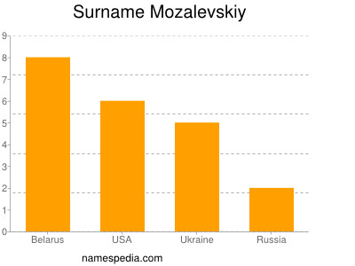 Familiennamen Mozalevskiy
