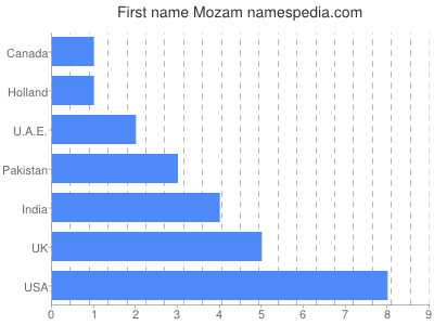 prenom Mozam