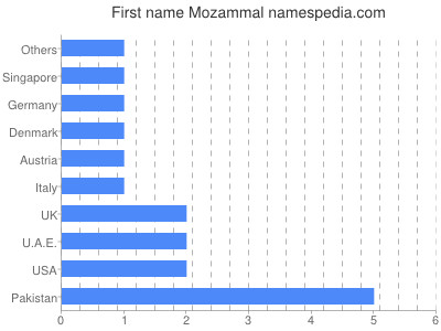 Vornamen Mozammal