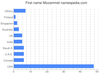 Vornamen Mozammel