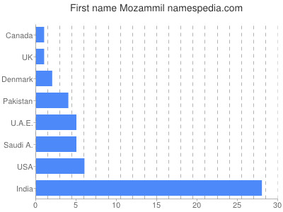 Given name Mozammil