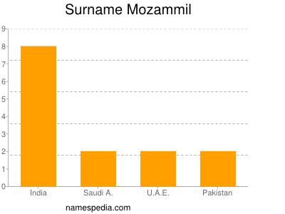 Surname Mozammil