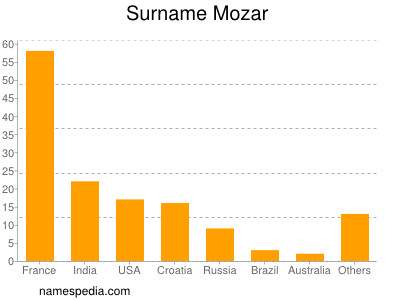 Familiennamen Mozar