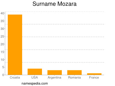 Familiennamen Mozara