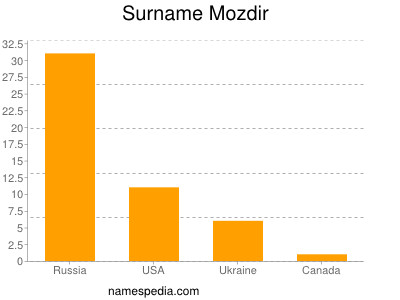 Familiennamen Mozdir