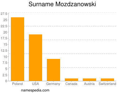 Familiennamen Mozdzanowski