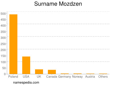 Surname Mozdzen