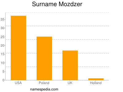 Familiennamen Mozdzer