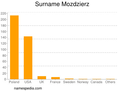 Familiennamen Mozdzierz